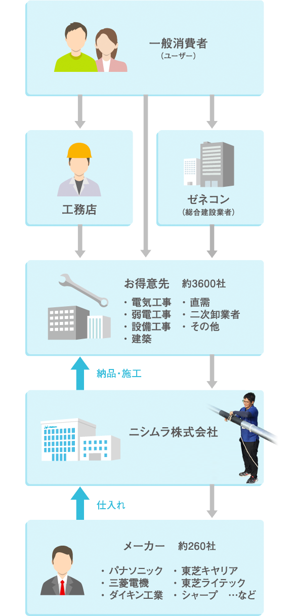 流れ：一般消費者→工場長、ゼネコン→お得意先→ニシムラ株式会社→メーカー約260社